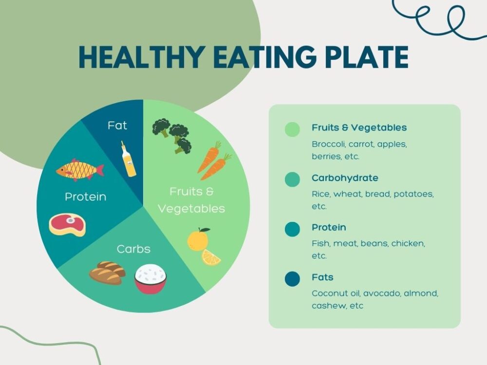 infographic dividing a plate of food to show a healthy eating plate
