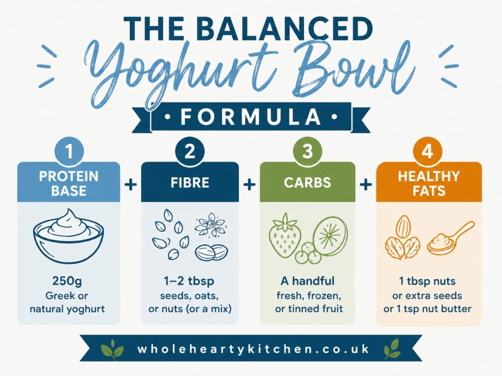 Balanced yoghurt bowl formula infographic showing four components: 250g Greek yoghurt protein base, 1 to 2 tbsp fibre from seeds or oats, a handful of fruit, and healthy fats from nuts or nut butter, with Whole Hearty Kitchen branding.